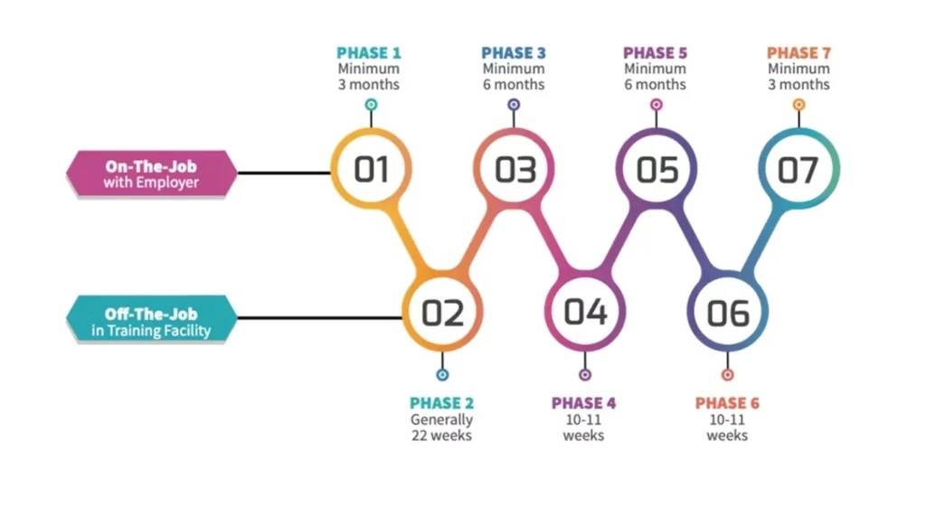 Trade apprenticeship timeline