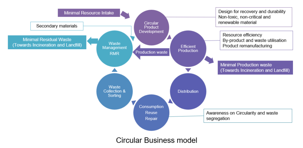 Circular business model diagram showing stages from product development to waste management, emphasising resource efficiency and waste minimisation.