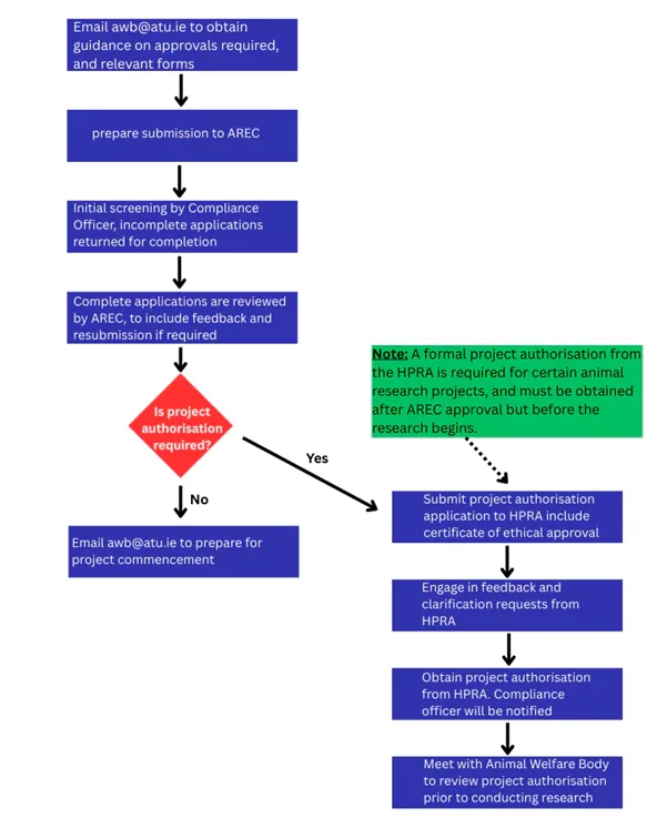 AREC Process Flowchart