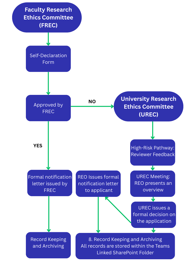 FREC and UREC Research Ethics Application Process Flowchart