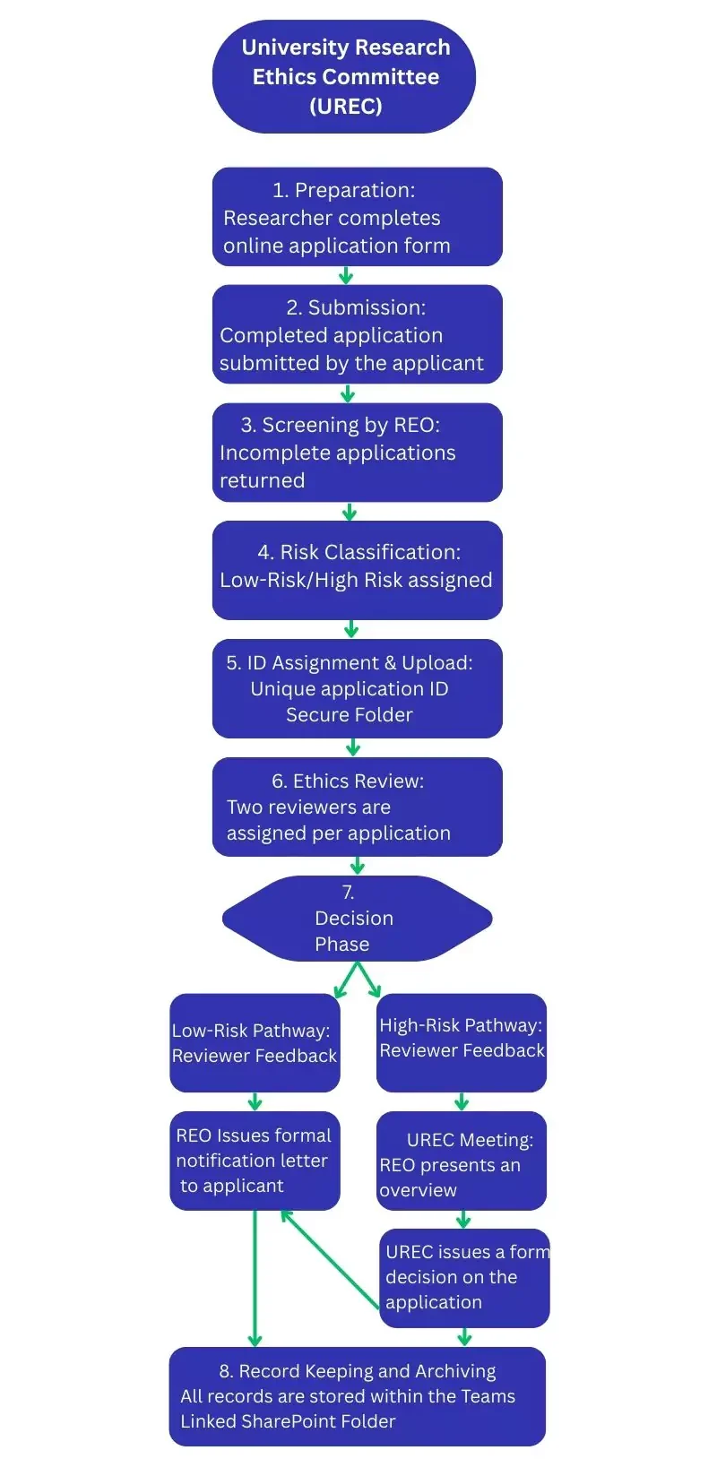 Flowchart of the UREC application process