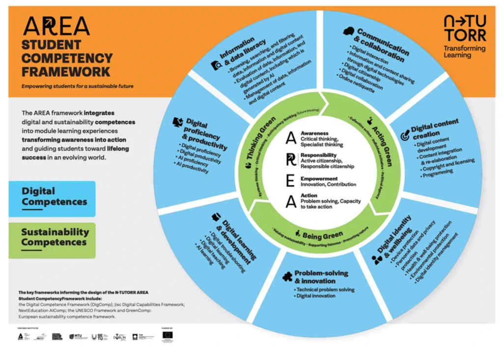 Graphic showing the AREA Student Competency Framework