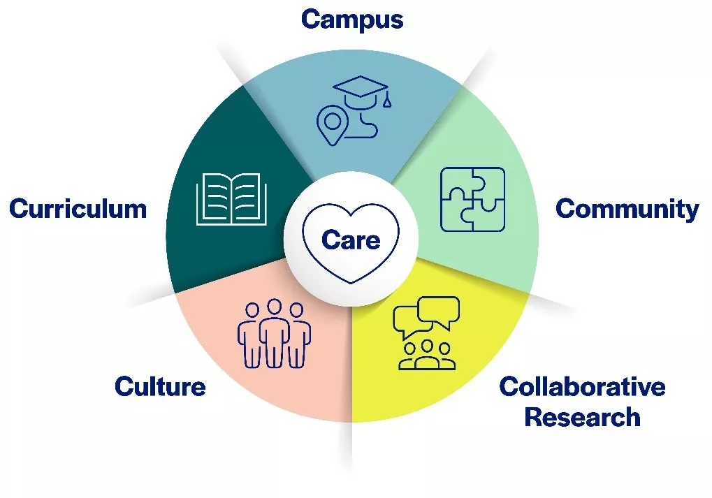 Circular infographic divided into five coloured sections surrounding a central circle labelled “Care” with a heart icon. The outer sections are labelled “Campus”, “Community”, “Collaborative Research”, “Culture”, and “Curriculum”, each with a corresponding line illustration.