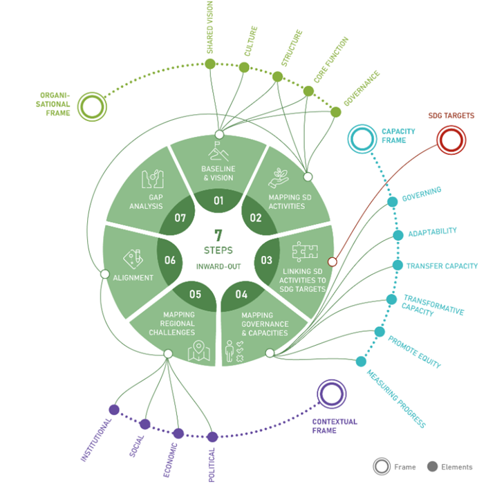 Framework for Sustainable Development Strategies for Higher Education Institutions / SDS4HEI