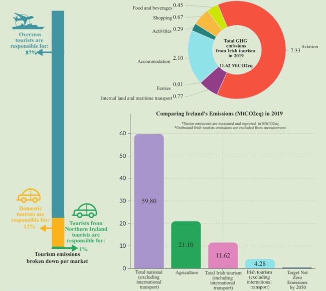 Carbon footprint of Irish Tourism.jpg